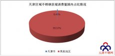 天津市不锈钢下游产业总体概况与行业分布